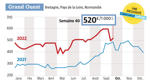 L’afflux de lait en semaine 39 a fait baisser le prix du lait Spot de 600 € à 500 €/1 000 l. Source : observatoire du prix du lait de L’Éleveur laitier, www.eleveur-laitier.fr). GFA